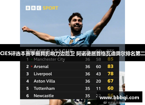 CIES评选本赛季最具影响力边后卫 阿诺德居首格瓦迪奥尔排名第二 CIES评选本赛季最具影响力边后卫 阿诺德居首格瓦迪奥尔排名第二